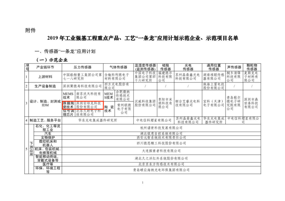 喜訊：深圳安培龍科技股份有限公司獲得工信部”工藝一條龍“應(yīng)用計劃示范企業(yè)和示范項目及壓力傳感器產(chǎn)品項目獲得示范項目！