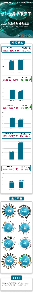 公司新聞：安培龍（301413）發(fā)布2024年上半年財務報告